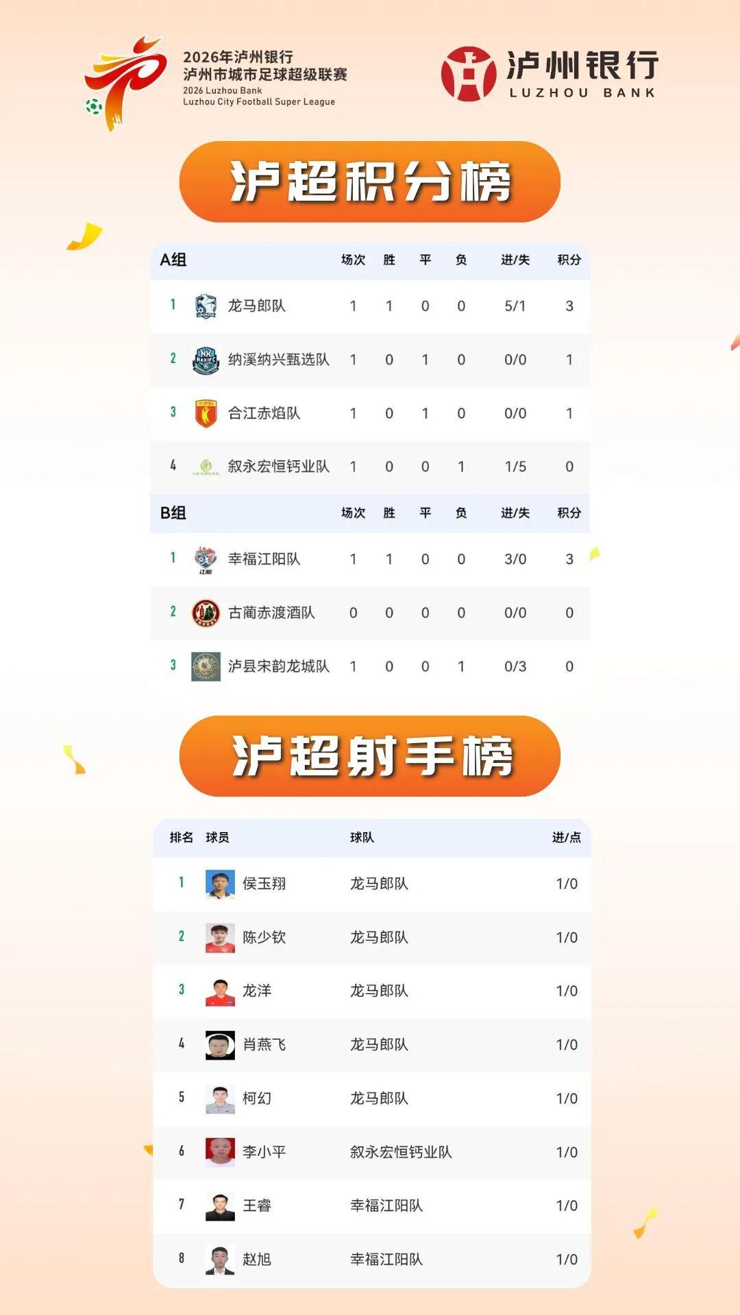 开云官网-“泸超”最新积分榜、射手榜出炉（截至4月26日）→